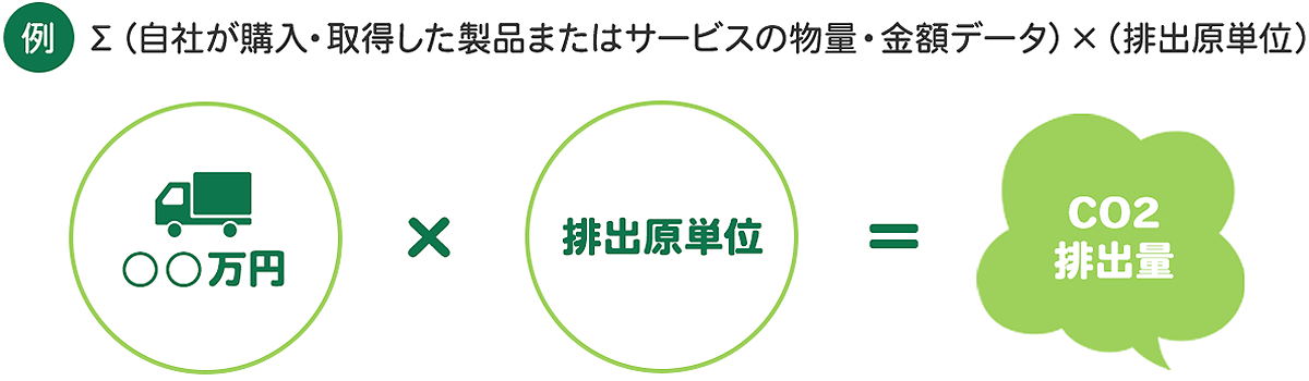 CO₂排出量の算定方法