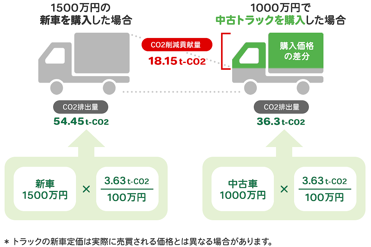 CO₂排出量の削減量